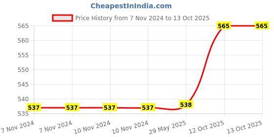 firstcry.com Negocio Hand Held Portable Car Adventure Game (Colour May Vary) negocio Price History Graph from 7 Nov 2024 to 13 Oct 2025