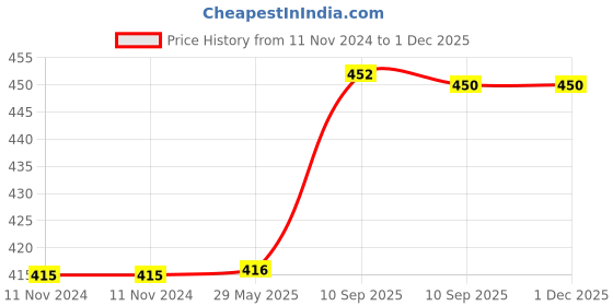 firstcry.com Negocio Heating Bag for Pain Relief Smiley Girl Design - 1000 ml (Colour May Vary) negocio Price History Graph from 11 Nov 2024 to 29 Nov 2025