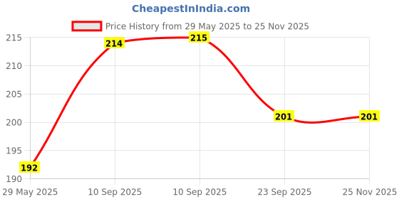 firstcry.com NEGOCIO High Quality Baby Smooth Soft Rubber Rattle Puzzle Baby Hand Grasp Ball Early Education Toy - COLOR MAY VARY negocio Price History Graph from 29 May 2025 to 24 Nov 2025