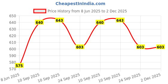 firstcry.com NEGOCIO High Quality Electric Universal Rotation Police Toy Vehicle,Battery Operated Police Car with Flashing Light Music And Spray- PACK OF 1- COLOR MAY VARY negocio Price History Graph from 8 Jun 2025 to 2 Dec 2025