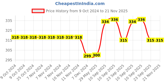 firstcry.com Negocio High Quality Speed Drift Car Stunt Model Toy Vehicle - Pack of 1- Color May Vary negocio Price History Graph from 9 Oct 2024 to 20 Nov 2025