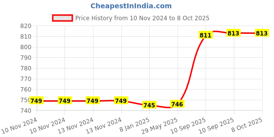 firstcry.com NEGOCIO Hot and Cold Water Bottle - 650 ml (Colour and Print May Vary) negocio Price History Graph from 10 Nov 2024 to 8 Oct 2025