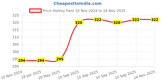 firstcry.com NEGOCIO Hot Selling Educational Toys Plastic 3D Heart Shaped Puzzle Magical Cube 3x3x3 - Colour May Vary negocio Price History Graph from 10 Nov 2024 to 24 Nov 2025