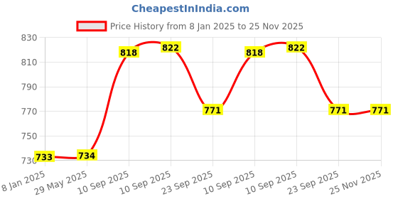 firstcry.com Negocio Indoor & Outdoor Magnetic Dartboard Kit with 6 Darts - Multicolour negocio Price History Graph from 8 Jan 2025 to 24 Nov 2025