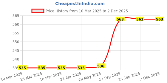firstcry.com NEGOCIO intelligence book interactive Children Book Musical English Educational Phonetic Learning Book for 3 + Year Kids-PACK OF 1- COLOR MAY VARY negocio Price History Graph from 10 Mar 2025 to 2 Dec 2025