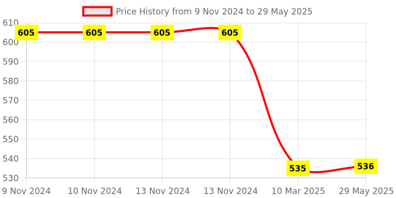 firstcry.com NEGOCIO Intelligence E-Book Learning Book with Sound Alphabets Numbers Animals Fruits  Vehicles & Rhyme (Color May Vary) negocio Price History Graph from 9 Nov 2024 to 29 May 2025