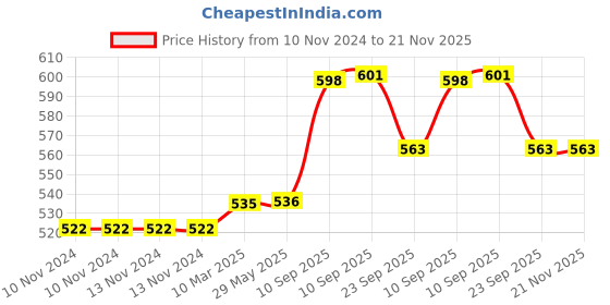 firstcry.com NEGOCIO Intelligence Sound Book English Letters & Words Learning Book (Color May Vary) negocio Price History Graph from 10 Nov 2024 to 20 Nov 2025