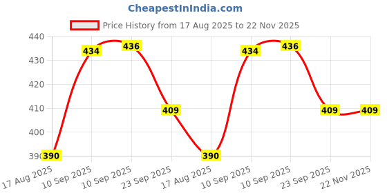 firstcry.com NEGOCIO Intelligence Sound Book English Letters & Words Learning Book for kids- PACK OF 1- COLOR MAY VARY negocio Price History Graph from 17 Aug 2025 to 22 Nov 2025