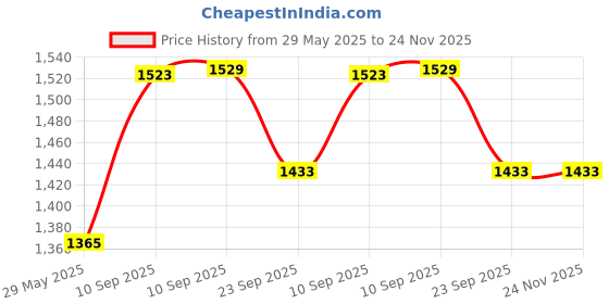 firstcry.com Negocio Interactive Educational Plastic Handbell Puzzle Toy for Kids Cute Musical Instrument Shape for Babies and Children Pack of 1 - Blue/Red (color may vary) negocio Price History Graph from 29 May 2025 to 23 Nov 2025