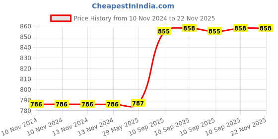 firstcry.com NEGOCIO Interactive Sunflower Toy for Kids, 360° Rotation, Mobile, Flashing, Sound, Plant, Cartoon, Cute, Electronic, Fun, Toddlers -PACK OF 1 - COLOR MAY VARY negocio Price History Graph from 10 Nov 2024 to 22 Nov 2025