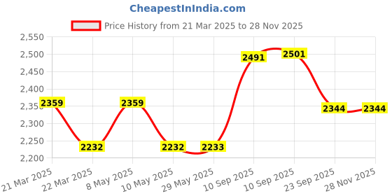 firstcry.com NEGOCIO Kids Camera with DIY Blocks Set Kids Selfie Camera 48MP 1080P HD Digital Video Camera for Toddler,Birthday Gifts- Pack of 1- Color May Vary negocio Price History Graph from 21 Mar 2025 to 27 Nov 2025