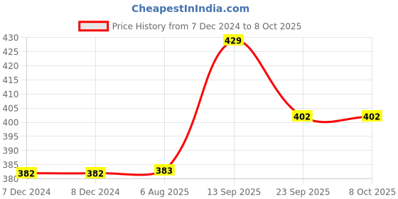 firstcry.com Negocio Kids Computer Toy Baby Laptops for Kids  Activity Electronics Number & Alphabet Charts for Kids Learning Educational Toy with Sound and Music ( Color May Vary) negocio Price History Graph from 7 Dec 2024 to 8 Oct 2025