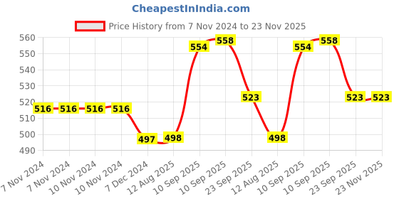 firstcry.com Negocio Kids Stunt Bicycle with 360 Degree Rotation Lights and Music,mini Stunt Car, Three Wheeled Bicycle for Toddlers Baby -Pack of 1- Color May Vary negocio Price History Graph from 7 Nov 2024 to 23 Nov 2025
