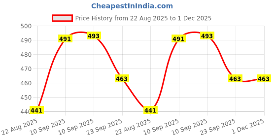 firstcry.com NEGOCIO Labubu The Monsters COCA-COLA Series-Vinyl Face Blind Box, Random Design Action Figures Collectible Toys Home Decorations, Holiday Birthday Gifts, Single Box- PACK OF 1 - DESIGN MAY VARY negocio Price History Graph from 22 Aug 2025 to 30 Nov 2025