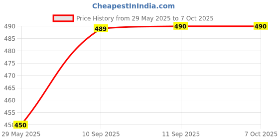 firstcry.com NEGOCIO Light and Sound Army Style Machine Gun with Vibration - Multicolour negocio Price History Graph from 29 May 2025 to 6 Oct 2025