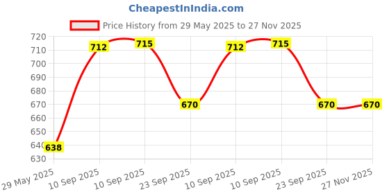 firstcry.com NEGOCIO Light & Sound Educational Gear Concept Shark Bump and Go Sea Animal Model Movable Electric Shark Toy- PACK OF 1- COLOR MAY VARY negocio Price History Graph from 29 May 2025 to 26 Nov 2025