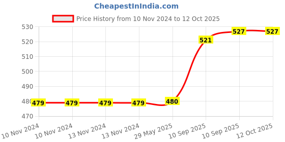 firstcry.com Negocio Light Sound Bump and GO Penguin Car Toy (Color May Vary) negocio Price History Graph from 10 Nov 2024 to 12 Oct 2025