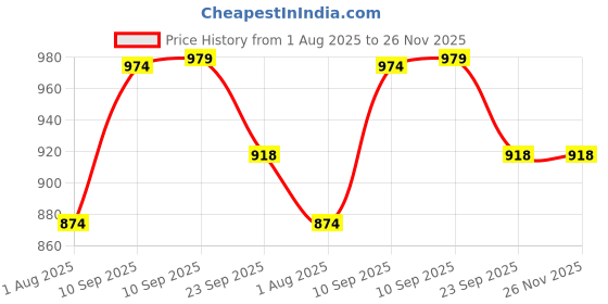 firstcry.com NEGOCIO Lovely Cartoon Sponge Patrick Action Figure Toys 3D Doll Office Desk Cake Ornament Action Figures- PACK OF 1- COLOR MAY VARY negocio Price History Graph from 1 Aug 2025 to 25 Nov 2025