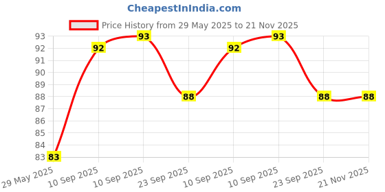 firstcry.com NEGOCIO Magic Water book for Kids, Reusable Water Reveal Activity Books - No Mess, All Fun- PACK OF 1 - COLOR MAY VARY negocio Price History Graph from 29 May 2025 to 21 Nov 2025