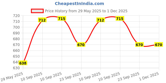 firstcry.com NEGOCIO Magnetic Dot Board for Kids, Educational Maze Toy with Magnetic Pen and Dots for Toddler- PACK OF 1- COLO MAY VARY negocio Price History Graph from 29 May 2025 to 1 Dec 2025