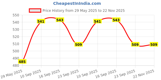 firstcry.com NEGOCIO Magnetic Drawing Board - Duck Drawing Games for Family Game | Doodle Board with Magnetic Beads and Pen Educational Preschool Learning Travel Toy- PACK OF 1- COLOR MAY VARY negocio Price History Graph from 29 May 2025 to 22 Nov 2025