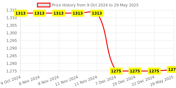firstcry.com NEGOCIO Max Speed Racing Track Set! With 93 pieces of track that can be assembled in endless configurations, this toy is sure to provide endless hours of fun and excitement for kids of all ages. negocio Price History Graph from 9 Oct 2024 to 29 May 2025