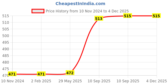 firstcry.com NEGOCIO Megaminx Stickerless Puzzle for Kids & Adults Speedy Stress Buster Brainstorming Cube - COLOR MAY VARY negocio Price History Graph from 10 Nov 2024 to 3 Dec 2025