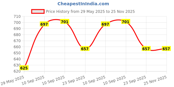 firstcry.com NEGOCIO Metal Masters Track Builder Stunt Box - DIE CAST Metal Vehicle (Q DIE CAST Metal Car Team-6 pcs Set- Taxi CAR-Ship-Train-Tram-Aeroplane-Bus Modes of TransportPush and Go Toys for Kids)- PACK OF 1- COLOR MAY VARY negocio Price History Graph from 29 May 2025 to 24 Nov 2025