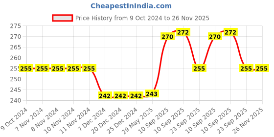 firstcry.com NEGOCIO Monster Truck Toy Friction Powered Push Away Stunt Car Glowing Friction Powered Stunt Monster Truck 360 Degree- PACK OF 1 COLOR MAY VARY negocio Price History Graph from 9 Oct 2024 to 25 Nov 2025