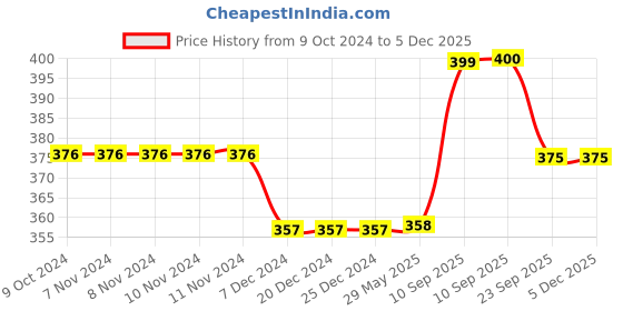 firstcry.com NEGOCIO Monster Truck Toy Friction Powered Push Away Stunt CarGlowing Friction Powered Stunt Monster Truck 360 Degree- PACK OF 2 COLOR MAY VARY negocio Price History Graph from 9 Oct 2024 to 3 Dec 2025