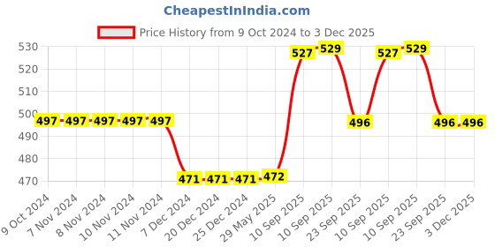 firstcry.com NEGOCIO Monster Truck Toy Friction Powered Push Away Stunt CarGlowing Friction Powered Stunt Monster Truck 360 Degree- PACK OF 3 COLOR MAY VARY negocio Price History Graph from 9 Oct 2024 to 3 Dec 2025