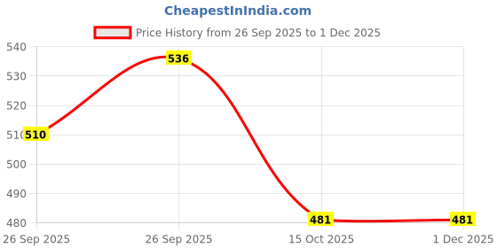 firstcry.com NEGOCIO Montessori Baby Grasping Learning Musical Telescope Toy Children Prismatic Binoculars with Lighting and Sounds-YELLOW negocio Price History Graph from 26 Sep 2025 to 30 Nov 2025