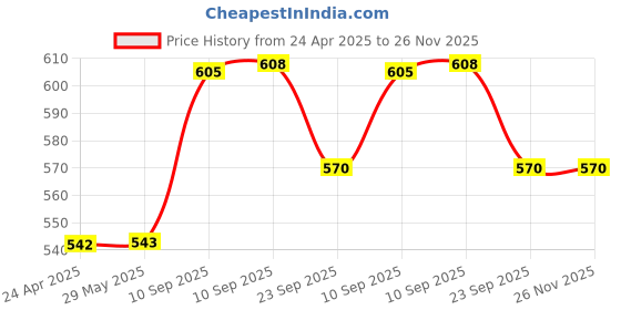 firstcry.com NEGOCIO Multi-function Electric Slosh Astronaut Toy Can Throw the Cliques Kids Music and Light Toy- Pack of 1 - Color May Vary negocio Price History Graph from 24 Apr 2025 to 26 Nov 2025