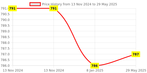 firstcry.com Negocio Multifunctional Musical Toy Bus with Mechanical Gears Simulation - Multicolor negocio Price History Graph from 13 Nov 2024 to 29 May 2025