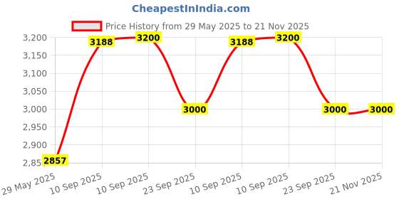 firstcry.com NEGOCIO Multifunctional toy car with steering wheel, sound and lights for kids- PACK OF 1- COLOR MAY VARY negocio Price History Graph from 29 May 2025 to 20 Nov 2025