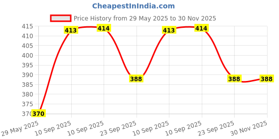 firstcry.com NEGOCIO Musical Baby Crawling Toy With Baby Sound & Lights- Multicolor negocio Price History Graph from 29 May 2025 to 30 Nov 2025