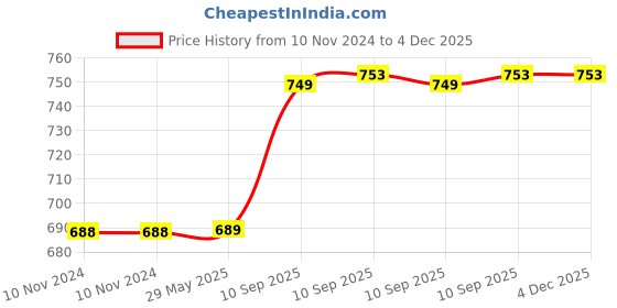 firstcry.com negocio Musical Cow Piano Toy with Flashing Light & Sound - Color May Vary negocio Price History Graph from 10 Nov 2024 to 4 Dec 2025