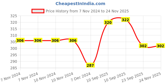 firstcry.com NEGOCIO Musical Crawling Baby Toy for Babies Kids Infants | Dazzling Lights and Dynamic Sound - PACK OF 1 - COLOR MAY VARY negocio Price History Graph from 7 Nov 2024 to 23 Nov 2025