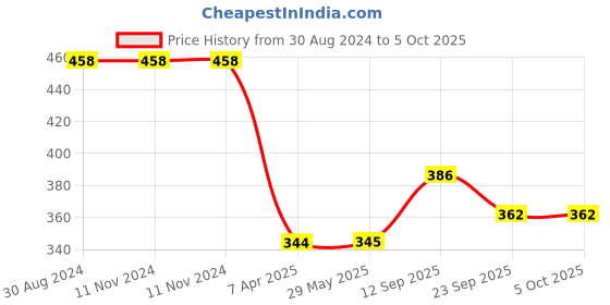firstcry.com Negocio Musical Duck Track Slide and Climb Stairs Toys with 3 Duck -(Color & Design of Track May Vary) negocio Price History Graph from 30 Aug 2024 to 5 Oct 2025