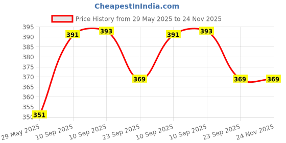 firstcry.com Negocio Musical Flash Drum Toys with Lights & Music - Colour May Vary negocio Price History Graph from 29 May 2025 to 24 Nov 2025