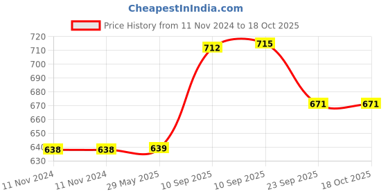firstcry.com NEGOCIO  Musical Rabbit Piano with Flashing Lights and 3 Modes Animal Sounds - (Colour May Vary) negocio Price History Graph from 11 Nov 2024 to 18 Oct 2025