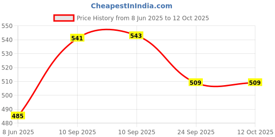 firstcry.com NEGOCIO Nessi World WK-C-2A Bump and Turn Off-Road Car with Music and Light -Vardem- PACK OF 1- COLOR MAY VARY negocio Price History Graph from 8 Jun 2025 to 12 Oct 2025
