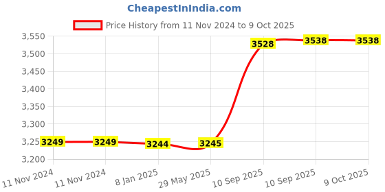firstcry.com NEGOCIO New Battery Operated Crazy Machine Gun Blaster with 40 Foam Bullets (Color May Vary) negocio Price History Graph from 11 Nov 2024 to 8 Oct 2025
