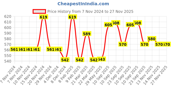 firstcry.com negocio NOGOCIO Portable HD Kids Camera with Lightweight Cartoon Design, Easy to Use, Ideal Boys and Girls-PACK OF 1-- COLOR MAY VARY negocio Price History Graph from 7 Nov 2024 to 27 Nov 2025