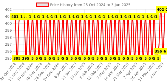 firstcry.com NEGOCIO Numbered Wooden Block Stacking Game with 2 Dices - 48 pieces negocio Price History Graph from 25 Oct 2024 to 3 Jun 2025