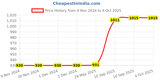firstcry.com NEGOCIO Pack of 4 Speed Cube Set Stickerless Speed Cube Bundle Gift Packing Games Toy (Color May Vary) negocio Price History Graph from 9 Nov 2024 to 4 Oct 2025