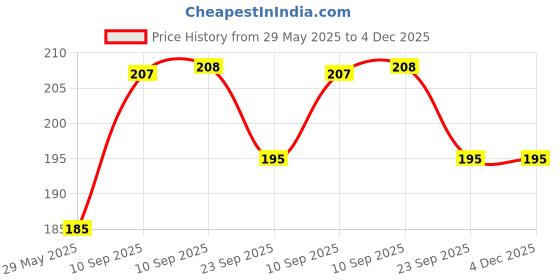 firstcry.com NEGOCIO Pack Of 6 Mini Pull Back Metal Car Toy For Kids Fun Play Game Metal Car- Pack of 1- Color May Vary negocio Price History Graph from 29 May 2025 to 4 Dec 2025