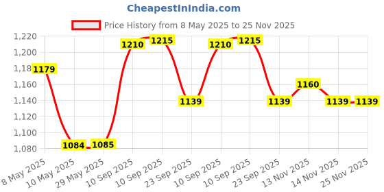 firstcry.com NEGOCIO Panda Style Mini Thermal Printer for Kids- PACK OF 1- COLOR MAY VARY negocio Price History Graph from 8 May 2025 to 24 Nov 2025