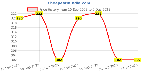 firstcry.com NEGOCIO Plastic Exclusive Collection of Construction Vehicles for Kids Pretend Play Toy Trucks Play Set Building Vehicles Set Pack of 4 - PACK OF 1- COLOR MAY VARY negocio Price History Graph from 10 Sep 2025 to 1 Dec 2025