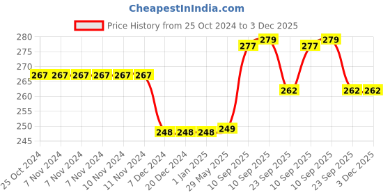 firstcry.com NEGOCIO Plastic Push and Go Car Set Cartoon Design Friction Powered Car No Battery Needed Unbreakable Non Toxic Paint Car Toys for Kids PACK OF 1 - COLOR MAY VARY negocio Price History Graph from 25 Oct 2024 to 2 Dec 2025